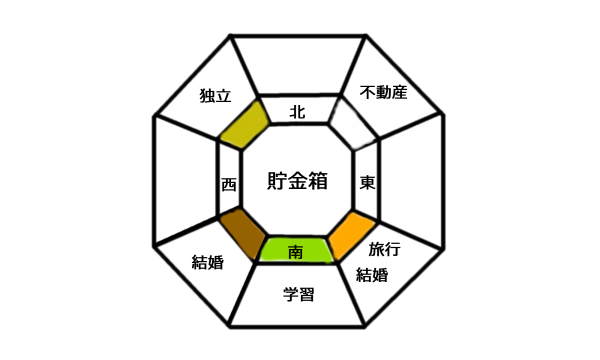 目標に合わせて貯金箱を配置する